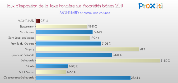 Taux d'imposition de la taxe foncière sur le bati 2011 pour MONTLIARD et les communes proches Comparaison des taux d'imposition de la taxe foncière sur le bati 2011 pour MONTLIARD et les communes voisines