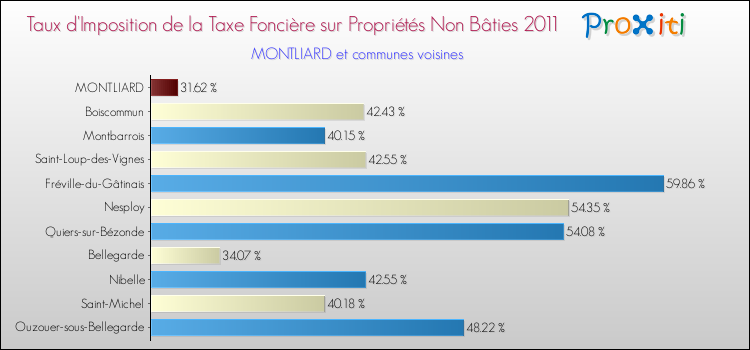 Taux d'imposition de la taxe foncière sur les immeubles et terrains non batis 2011 pour MONTLIARD et les communes proches Comparaison des taux d'imposition de la taxe foncière sur les immeubles et terrains non batis 2011 pour MONTLIARD et les communes voisines