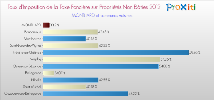 Taux d'imposition de la taxe foncière sur les immeubles et terrains non batis 2012 pour MONTLIARD et les communes proches Comparaison des taux d'imposition de la taxe foncière sur les immeubles et terrains non batis 2012 pour MONTLIARD et les communes voisines