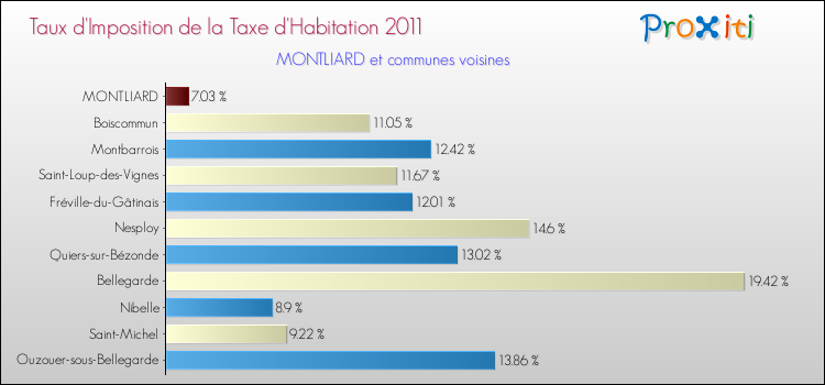 Taux d'imposition de la taxe d'habitation 2011 pour MONTLIARD et les communes proches Comparaison des taux d'imposition de la taxe d'habitation 2011 pour MONTLIARD et les communes voisines