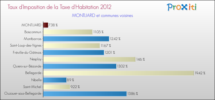 Taux d'imposition de la taxe d'habitation 2012 pour MONTLIARD et les communes proches Comparaison des taux d'imposition de la taxe d'habitation 2012 pour MONTLIARD et les communes voisines