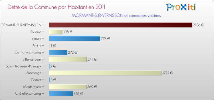 Dette par habitant de la commune en 2011 pour MORMANT-SUR-VERNISSON et les communes proches Comparaison de la dette par habitant de la commune en 2011 pour MORMANT-SUR-VERNISSON et les communes voisines