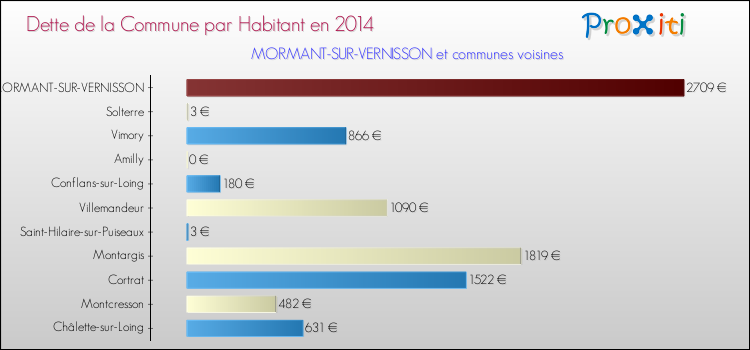 Dette par habitant de la commune en 2014 pour MORMANT-SUR-VERNISSON et les communes proches Comparaison de la dette par habitant de la commune en 2014 pour MORMANT-SUR-VERNISSON et les communes voisines