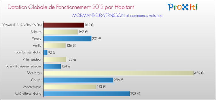 Montant des dotations globales de fonctionnement DGF par Habitant pour MORMANT-SUR-VERNISSON et les communes proches Comparaison des des dotations globales de fonctionnement DGF par habitant pour MORMANT-SUR-VERNISSON et les communes voisines