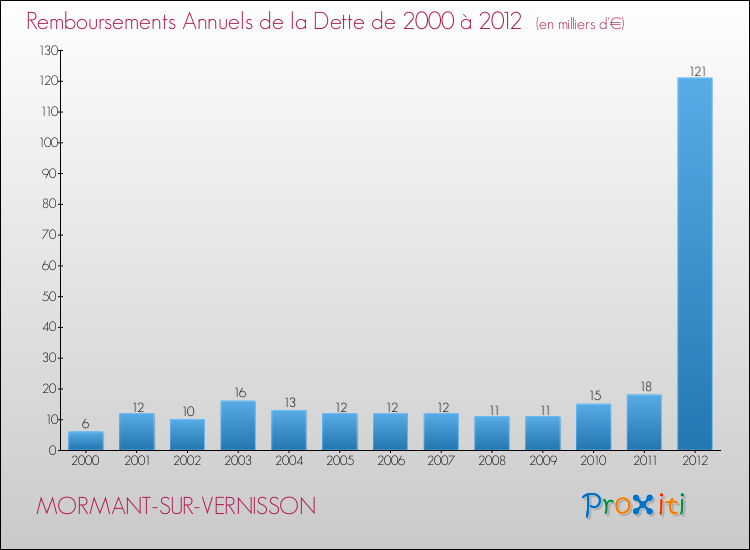 Evolution de l'annuité de la dette pour la commune de MORMANT-SUR-VERNISSON de 2000 à 2012 Annuités de la dette pour MORMANT-SUR-VERNISSON de 2000 à 2012