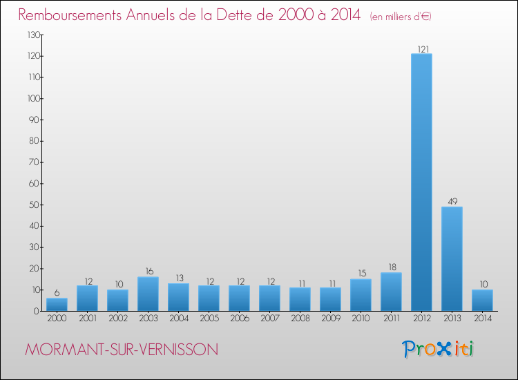 Evolution de l'annuité de la dette pour la commune de MORMANT-SUR-VERNISSON de 2000 à 2014 Annuités de la dette pour MORMANT-SUR-VERNISSON de 2000 à 2014
