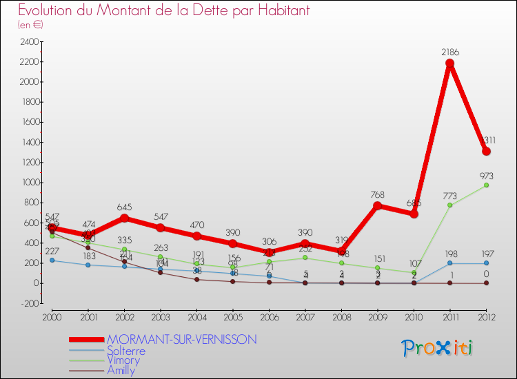 Evolution de la dette par habitant pour la commune de MORMANT-SUR-VERNISSON et les communes proches de 2000 à 2012 Comparaison de la dette par habitant pour MORMANT-SUR-VERNISSON et les communes voisines de 2000 à 2012