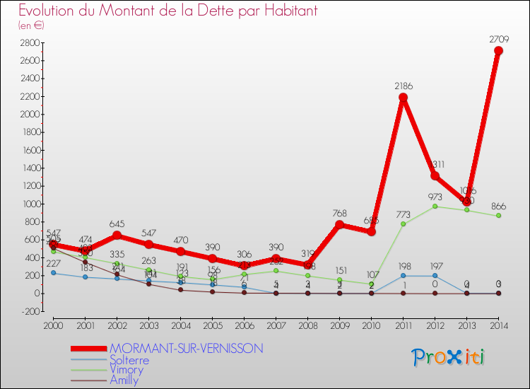 Evolution de la dette par habitant pour la commune de MORMANT-SUR-VERNISSON et les communes proches de 2000 à 2014 Comparaison de la dette par habitant pour MORMANT-SUR-VERNISSON et les communes voisines de 2000 à 2014