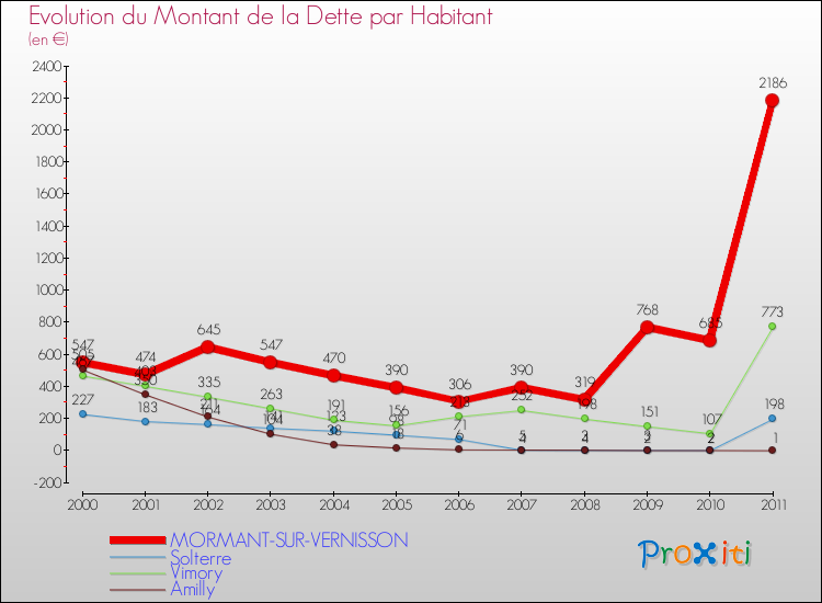 Evolution de la dette par habitant pour la commune de MORMANT-SUR-VERNISSON et les communes proches Comparaison de la dette par habitant pour MORMANT-SUR-VERNISSON et les communes voisines