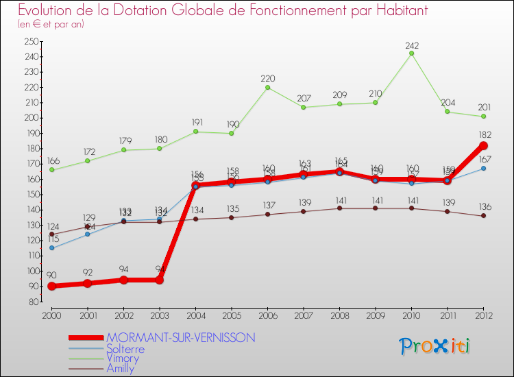 Evolution et montant de la dotation globale de fonctionnement par Habitant pour MORMANT-SUR-VERNISSON et les communes proches Comparaison des dotations globales de fonctionnement par habitant pour MORMANT-SUR-VERNISSON et les communes voisines