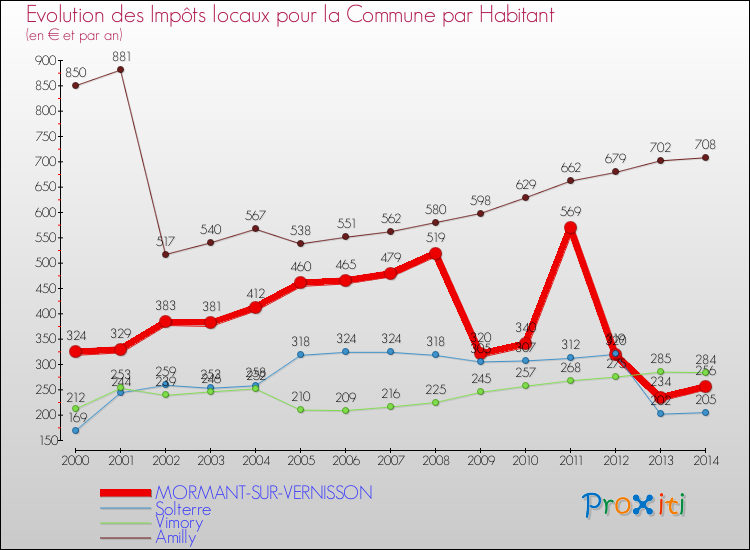 Evolution et montant des impôts locaux par Habitant pour MORMANT-SUR-VERNISSON et les communes proches de 2000 à 2014 Comparaison des impôts locaux par habitant pour MORMANT-SUR-VERNISSON et les communes voisines de 2000 à 2014