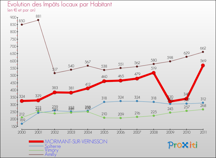 Evolution et montant des impôts locaux par Habitant pour MORMANT-SUR-VERNISSON et les communes proches Comparaison des impôts locaux par habitant pour MORMANT-SUR-VERNISSON et les communes voisines