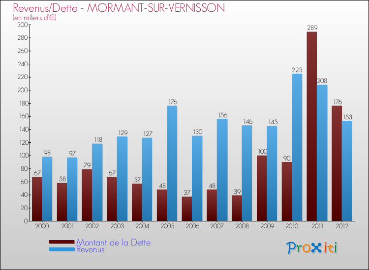 Evolution comparée de la dette et des revenus pour la commune de MORMANT-SUR-VERNISSON de 2000 à 2012 Comparaison de la dette et des revenus pour MORMANT-SUR-VERNISSON de 2000 à 2012