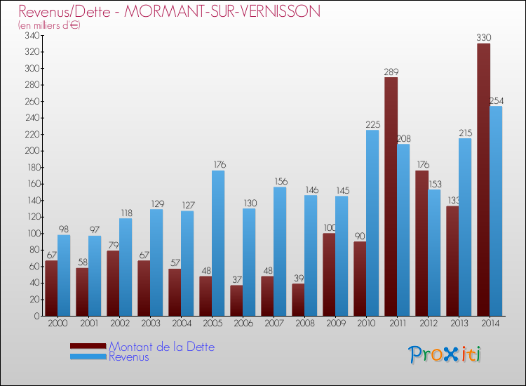 Evolution comparée de la dette et des revenus pour la commune de MORMANT-SUR-VERNISSON de 2000 à 2014 Comparaison de la dette et des revenus pour MORMANT-SUR-VERNISSON de 2000 à 2014