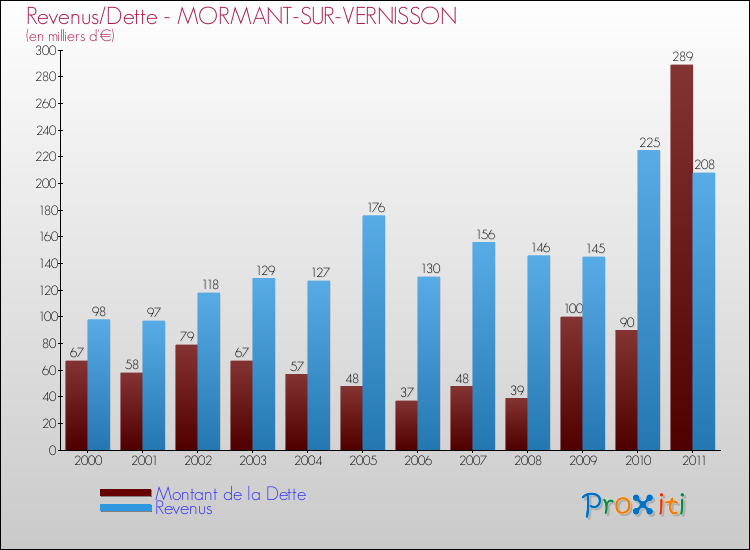 Evolution comparée de la dette et des revenus pour la commune de MORMANT-SUR-VERNISSON de 2000 à 2011 Comparaison de la dette et des revenus pour MORMANT-SUR-VERNISSON de 2000 à 2011