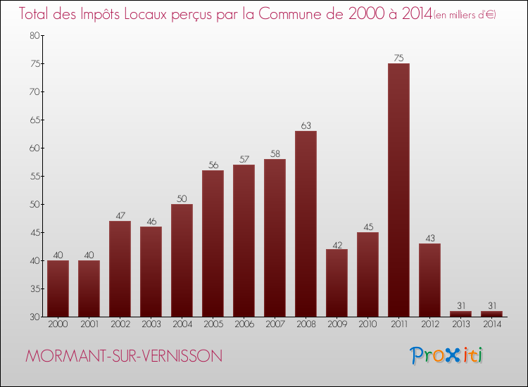 Evolution des Impôts Locaux pour la commune de MORMANT-SUR-VERNISSON de 2000 à 2014 Evolution des Impôts Locaux pour MORMANT-SUR-VERNISSON de 2000 à 2014