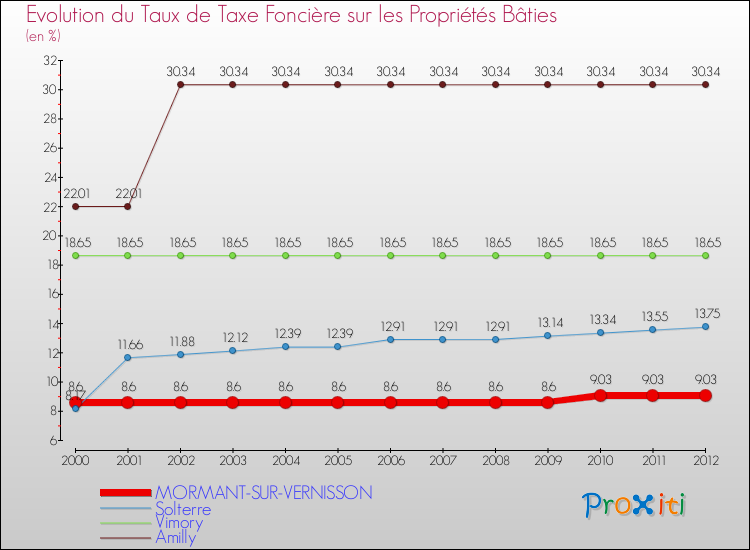 Evolution du taux de la taxe foncière sur le bati pour MORMANT-SUR-VERNISSON et les communes proches de 2000 à 2012 Comparaison des taux de taxe foncière sur le bati pour MORMANT-SUR-VERNISSON et les communes voisines de 2000 à 2012