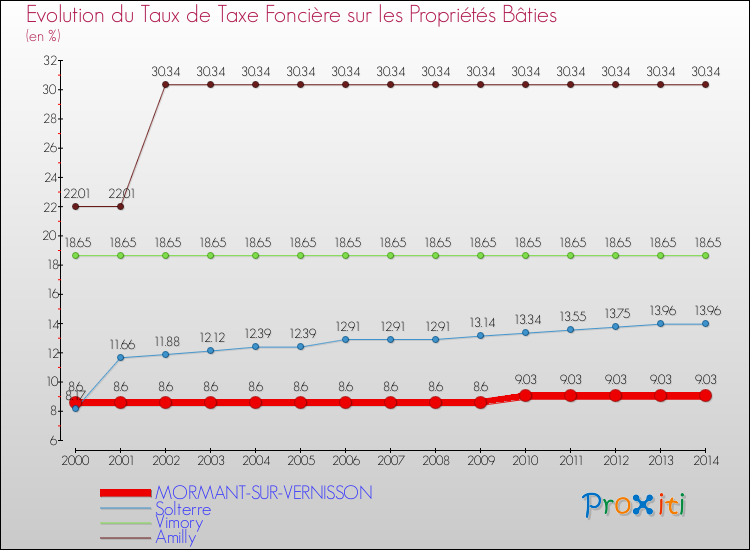Evolution du taux de la taxe foncière sur le bati pour MORMANT-SUR-VERNISSON et les communes proches de 2000 à 2014 Comparaison des taux de taxe foncière sur le bati pour MORMANT-SUR-VERNISSON et les communes voisines de 2000 à 2014