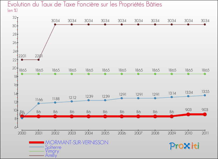 Evolution du taux de la taxe foncière sur le bati pour MORMANT-SUR-VERNISSON et les communes proches Comparaison des taux de taxe foncière sur le bati pour MORMANT-SUR-VERNISSON et les communes voisines