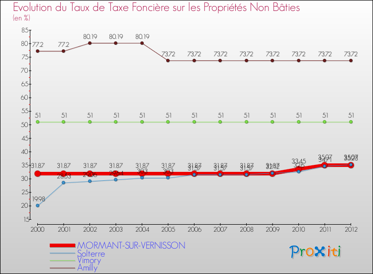 Evolution du taux de la taxe foncière sur les immeubles et terrains non batis pour MORMANT-SUR-VERNISSON et les communes proches de 2000 à 2012 Comparaison des taux de la taxe foncière sur les immeubles et terrains non batis pour MORMANT-SUR-VERNISSON et les communes voisines de 2000 à 2012