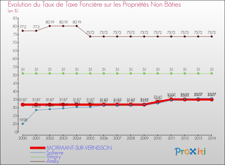 Evolution du taux de la taxe foncière sur les immeubles et terrains non batis pour MORMANT-SUR-VERNISSON et les communes proches de 2000 à 2014 Comparaison des taux de la taxe foncière sur les immeubles et terrains non batis pour MORMANT-SUR-VERNISSON et les communes voisines de 2000 à 2014