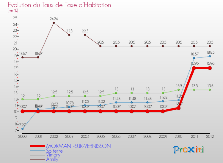 Evolution du taux de la taxe d'habitation pour MORMANT-SUR-VERNISSON et les communes proches Comparaison des taux de la taxe d'habitation pour MORMANT-SUR-VERNISSON et les communes voisines