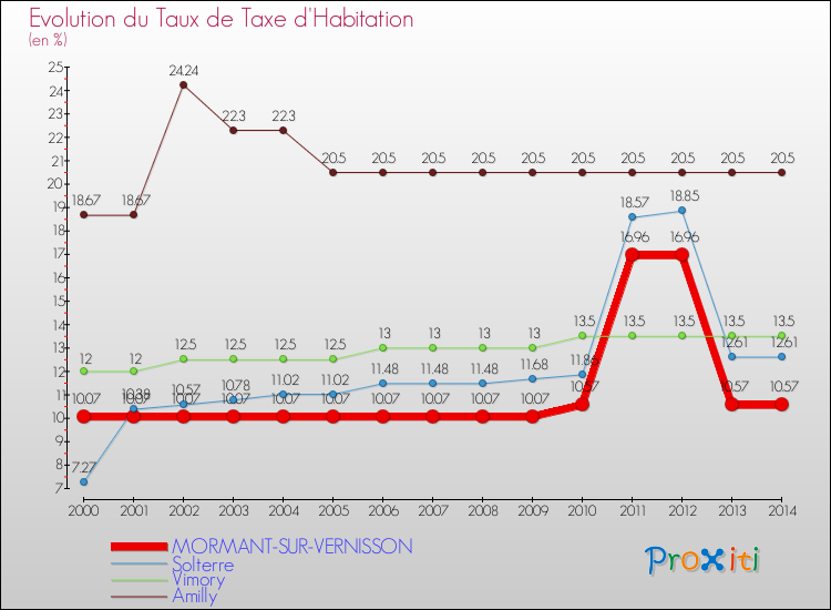 Evolution du taux de la taxe d'habitation pour MORMANT-SUR-VERNISSON et les communes proches de 2000 à 2014 Comparaison des taux de la taxe d'habitation pour MORMANT-SUR-VERNISSON et les communes voisines de 2000 à 2014