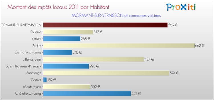 Montant des impôts locaux par Habitant pour MORMANT-SUR-VERNISSON et les communes proches Comparaison des impôts locaux par habitant pour MORMANT-SUR-VERNISSON et les communes voisines