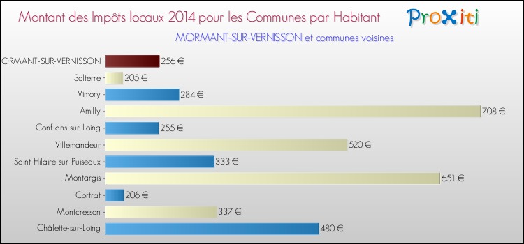 Montant des impôts locaux par Habitant pour MORMANT-SUR-VERNISSON et les communes proches en 2014 Comparaison des impôts locaux par habitant pour MORMANT-SUR-VERNISSON et les communes voisines en 2014