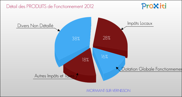 Décomposition du Budget de Fonctionnement 2012 de la commune de MORMANT-SUR-VERNISSON Budget de Fonctionnement 2012 pour la commune de MORMANT-SUR-VERNISSON