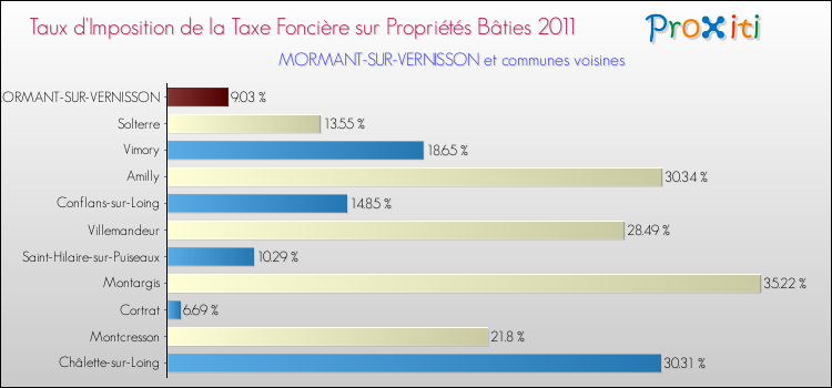 Taux d'imposition de la taxe foncière sur le bati 2011 pour MORMANT-SUR-VERNISSON et les communes proches Comparaison des taux d'imposition de la taxe foncière sur le bati 2011 pour MORMANT-SUR-VERNISSON et les communes voisines