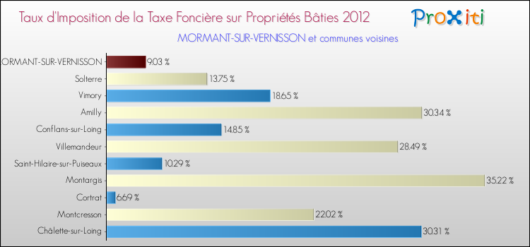 Taux d'imposition de la taxe foncière sur le bati 2012 pour MORMANT-SUR-VERNISSON et les communes proches Comparaison des taux d'imposition de la taxe foncière sur le bati 2012 pour MORMANT-SUR-VERNISSON et les communes voisines