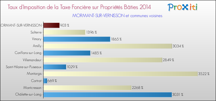 Taux d'imposition de la taxe foncière sur le bati 2014 pour MORMANT-SUR-VERNISSON et les communes proches Comparaison des taux d'imposition de la taxe foncière sur le bati 2014 pour MORMANT-SUR-VERNISSON et les communes voisines