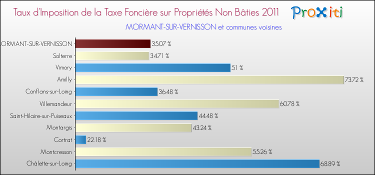 Taux d'imposition de la taxe foncière sur les immeubles et terrains non batis 2011 pour MORMANT-SUR-VERNISSON et les communes proches Comparaison des taux d'imposition de la taxe foncière sur les immeubles et terrains non batis 2011 pour MORMANT-SUR-VERNISSON et les communes voisines