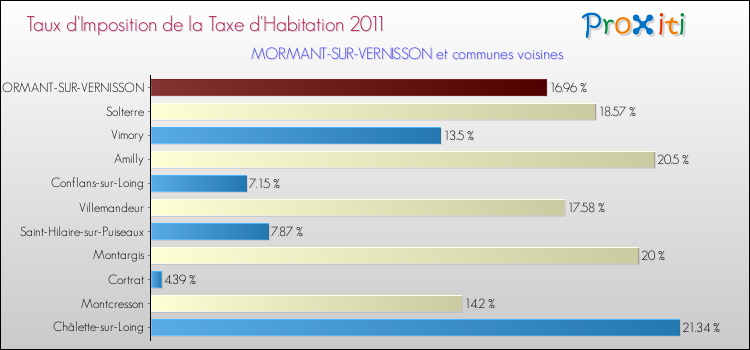 Taux d'imposition de la taxe d'habitation 2011 pour MORMANT-SUR-VERNISSON et les communes proches Comparaison des taux d'imposition de la taxe d'habitation 2011 pour MORMANT-SUR-VERNISSON et les communes voisines