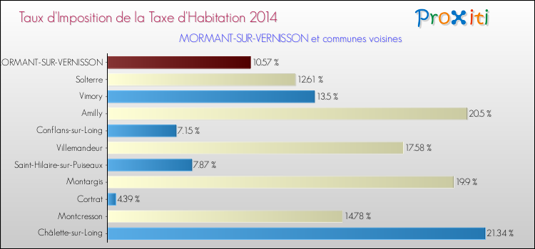 Taux d'imposition de la taxe d'habitation 2014 pour MORMANT-SUR-VERNISSON et les communes proches Comparaison des taux d'imposition de la taxe d'habitation 2014 pour MORMANT-SUR-VERNISSON et les communes voisines