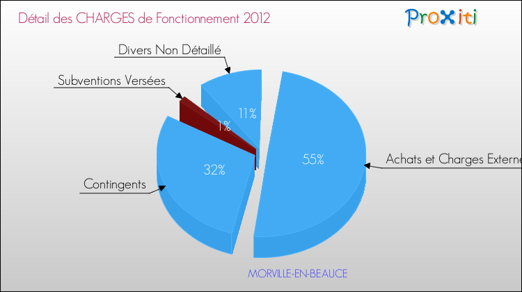 Décomposition des Charges de Fonctionnement 2012 de la commune de MORVILLE-EN-BEAUCE Charges de Fonctionnement 2012 pour la commune de MORVILLE-EN-BEAUCE