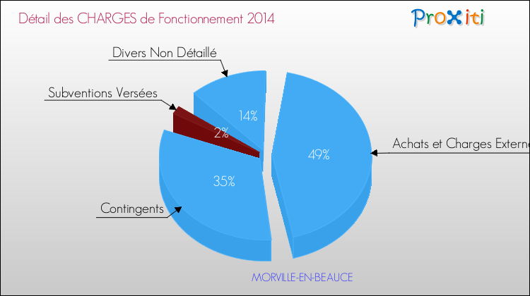 Décomposition des Charges de Fonctionnement 2014 de la commune de MORVILLE-EN-BEAUCE Charges de Fonctionnement 2014 pour la commune de MORVILLE-EN-BEAUCE