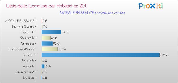 Dette par habitant de la commune en 2011 pour MORVILLE-EN-BEAUCE et les communes proches Comparaison de la dette par habitant de la commune en 2011 pour MORVILLE-EN-BEAUCE et les communes voisines