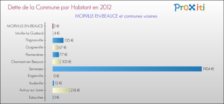 Dette par habitant de la commune en 2012 pour MORVILLE-EN-BEAUCE et les communes proches Comparaison de la dette par habitant de la commune en 2012 pour MORVILLE-EN-BEAUCE et les communes voisines