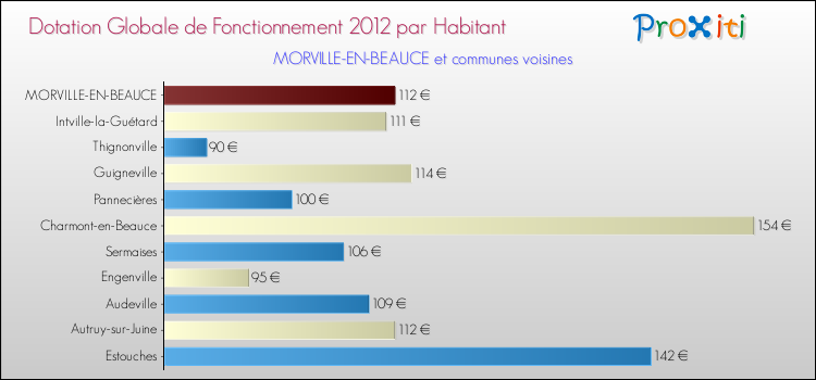 Montant des dotations globales de fonctionnement DGF par Habitant pour MORVILLE-EN-BEAUCE et les communes proches Comparaison des des dotations globales de fonctionnement DGF par habitant pour MORVILLE-EN-BEAUCE et les communes voisines