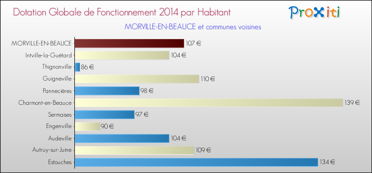 Montant des dotations globales de fonctionnement DGF par Habitant pour MORVILLE-EN-BEAUCE et les communes proches en 2014. Comparaison des des dotations globales de fonctionnement DGF par habitant pour MORVILLE-EN-BEAUCE et les communes voisines en 2014.