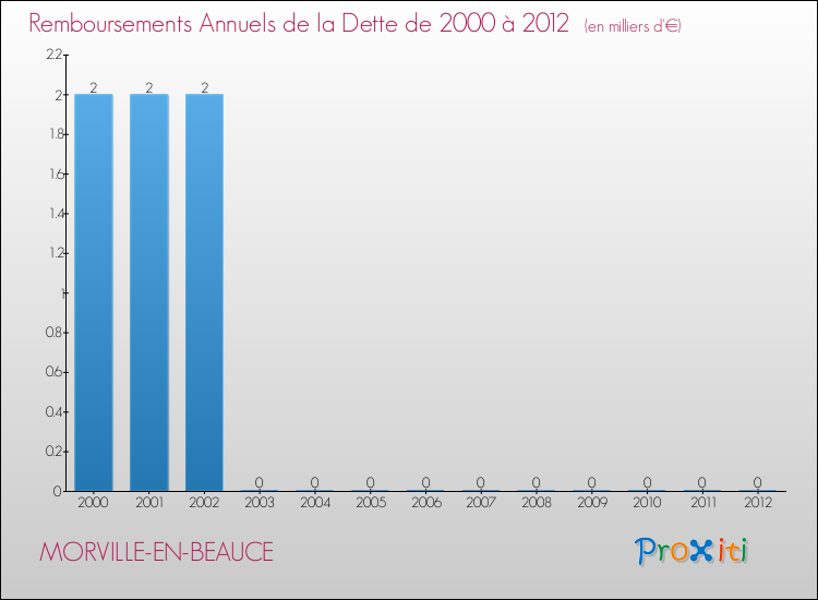 Evolution de l'annuité de la dette pour la commune de MORVILLE-EN-BEAUCE de 2000 à 2012 Annuités de la dette pour MORVILLE-EN-BEAUCE de 2000 à 2012