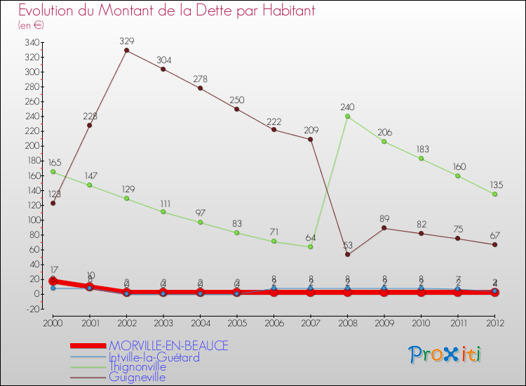 Evolution de la dette par habitant pour la commune de MORVILLE-EN-BEAUCE et les communes proches de 2000 à 2012 Comparaison de la dette par habitant pour MORVILLE-EN-BEAUCE et les communes voisines de 2000 à 2012