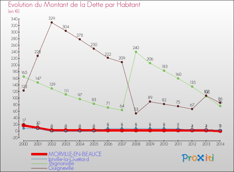 Evolution de la dette par habitant pour la commune de MORVILLE-EN-BEAUCE et les communes proches de 2000 à 2014 Comparaison de la dette par habitant pour MORVILLE-EN-BEAUCE et les communes voisines de 2000 à 2014