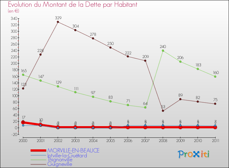 Evolution de la dette par habitant pour la commune de MORVILLE-EN-BEAUCE et les communes proches Comparaison de la dette par habitant pour MORVILLE-EN-BEAUCE et les communes voisines