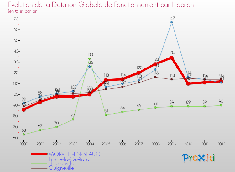 Evolution et montant de la dotation globale de fonctionnement par Habitant pour MORVILLE-EN-BEAUCE et les communes proches Comparaison des dotations globales de fonctionnement par habitant pour MORVILLE-EN-BEAUCE et les communes voisines