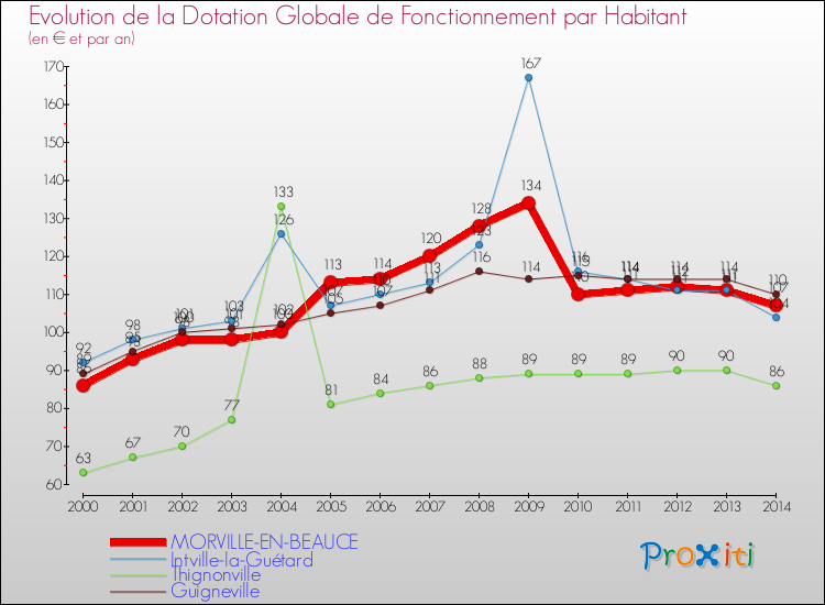 Evolution et montant de la dotation globale de fonctionnement par Habitant pour MORVILLE-EN-BEAUCE et les communes proches de 2000 à 2014. Comparaison des dotations globales de fonctionnement par habitant pour MORVILLE-EN-BEAUCE et les communes voisines de 2000 à 2014.