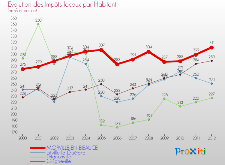 Evolution et montant des impôts locaux par Habitant pour MORVILLE-EN-BEAUCE et les communes proches Comparaison des impôts locaux par habitant pour MORVILLE-EN-BEAUCE et les communes voisines
