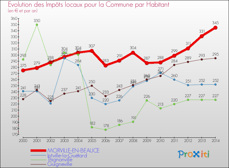 Evolution et montant des impôts locaux par Habitant pour MORVILLE-EN-BEAUCE et les communes proches de 2000 à 2014 Comparaison des impôts locaux par habitant pour MORVILLE-EN-BEAUCE et les communes voisines de 2000 à 2014